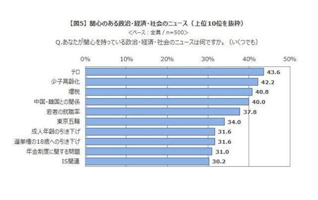 関心のある政治・経済・社会のニュース