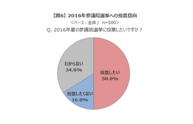 2016年参議院選挙への投票意向