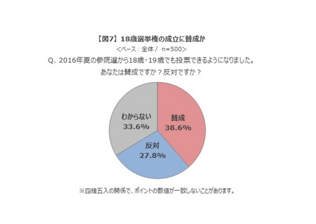 18歳選挙権の成立に賛成か