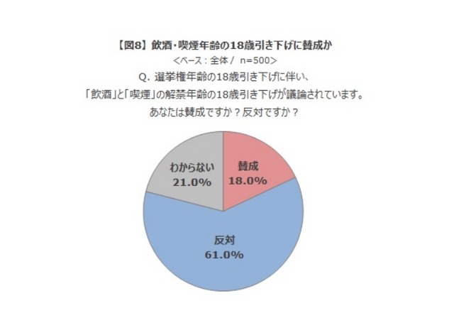 飲酒・喫煙年齢の18歳引き下げに賛成か