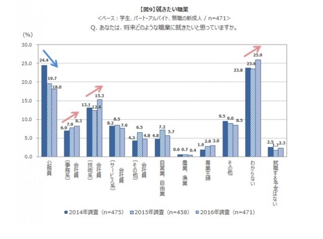 就きたい職業