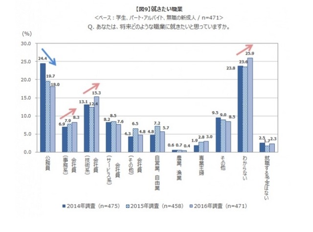 就きたい職業