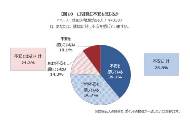 就職に不安を感じるか