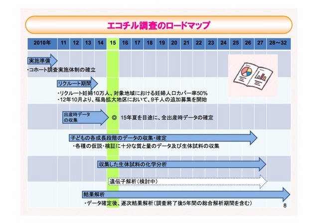 エコチル調査のロードマップ