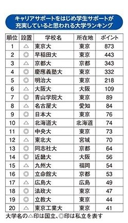 キャリアサポートをはじめ学生サポートが充実していると思われる大学ランキング