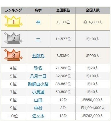 2015年ベスト・オブ・名字（参考：名字由来net）