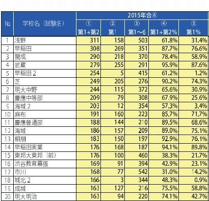 第1志望・第2志望の多い学校（男子）