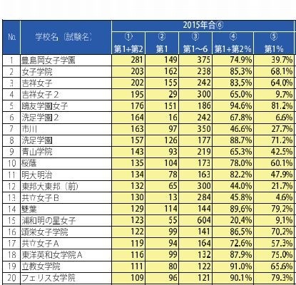 第1志望・第2志望の多い学校（女子）