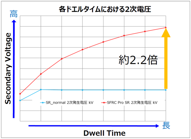 各ドエルタイムにおける2次電圧