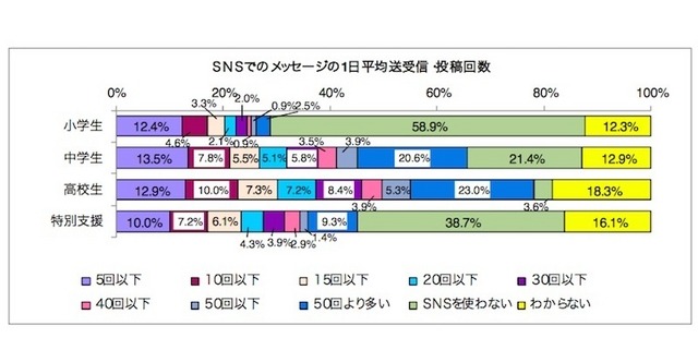 SNSでのメッセージの1日平均送受信・投稿回数