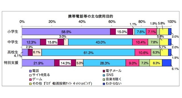 携帯電話等のおもな使用目的