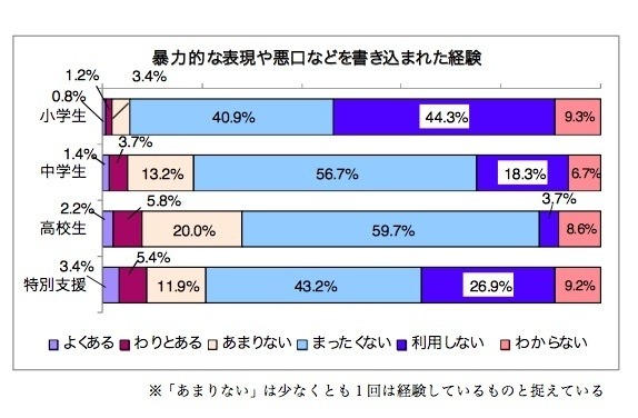 暴力的な表現や悪口などを書き込まれた経験