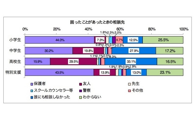 困ったことがあったときの相談先