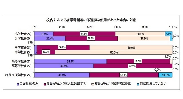 校内での携帯電話の不適切な使用があった場合の対応