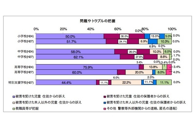 問題やトラブルの把握