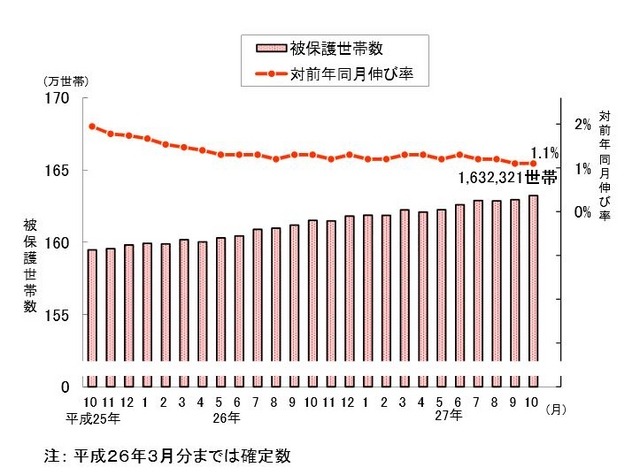 被保護世帯数と対前年同月伸び率