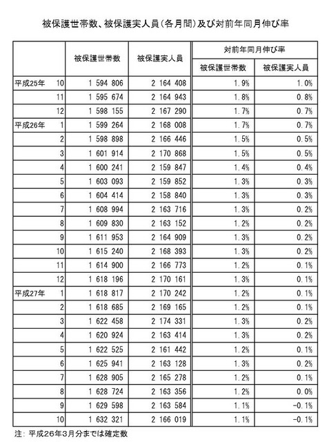 被保護世帯数、被保護実人員および対前年同月伸び率