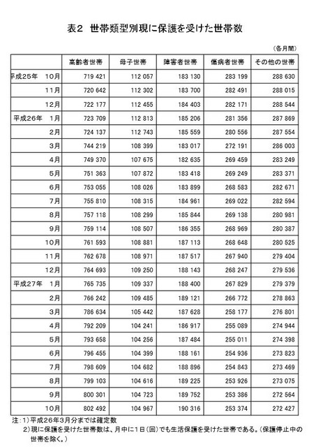 世帯類型別現に保護を受けた世帯数