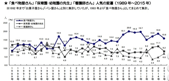 「食べ物屋さん」「保育園・幼稚園の先生」「看護師さん」人気の変遷（1989年～2015年）