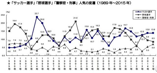 「サッカー選手」「野球選手」「警察官・刑事」人気の変遷（1989年～2015年）