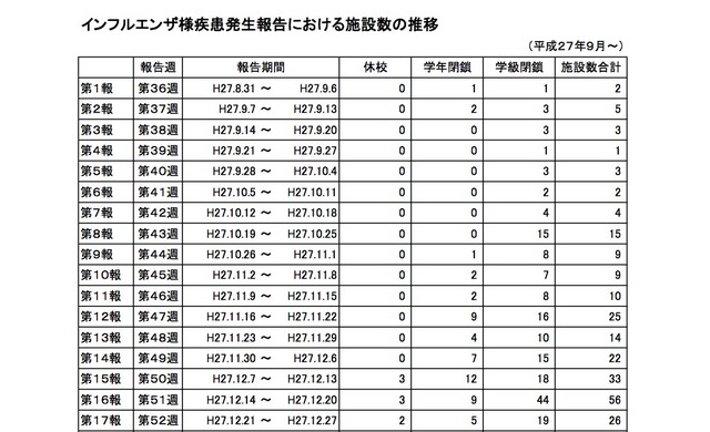 インフルエンザ様疾患発生報告における施設数の推移