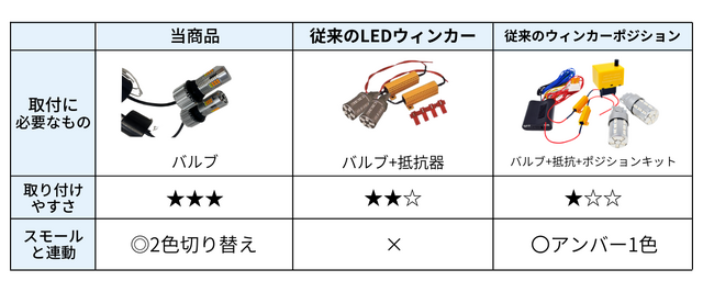 1つのLEDバルブでウィンカーにもポジション・テールランプにもなる「抵抗内蔵2色切り替えLEDウィンカー」が新登場！