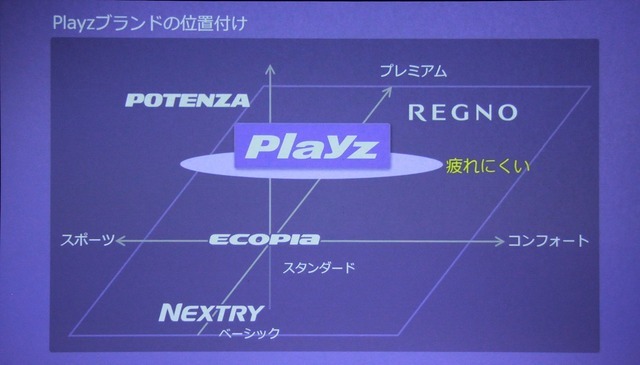 「疲れ」というZ軸が加えられたポジションマップ