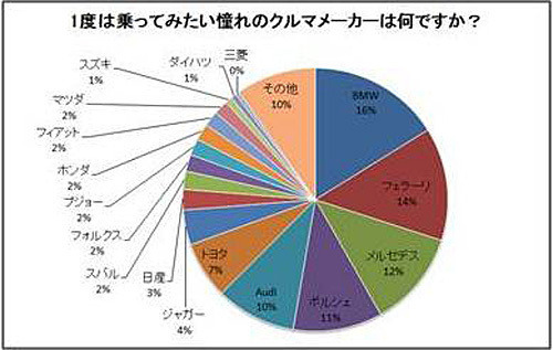 1度は乗ってみたい憧れのクルマメーカー