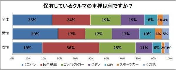 保有しているクルマの車種