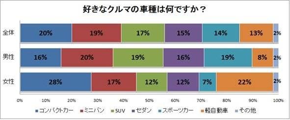 好きなクルマの車種