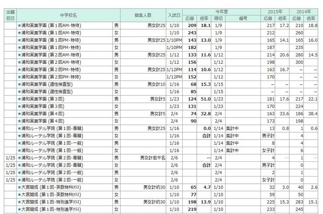 埼玉県　共学校　出願倍率速報の一部