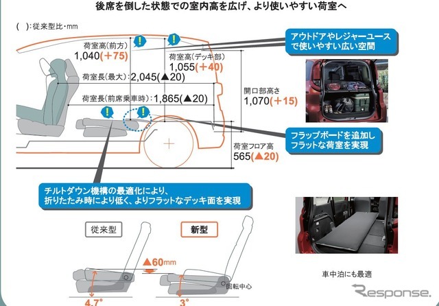 シエンタで車中泊する場合