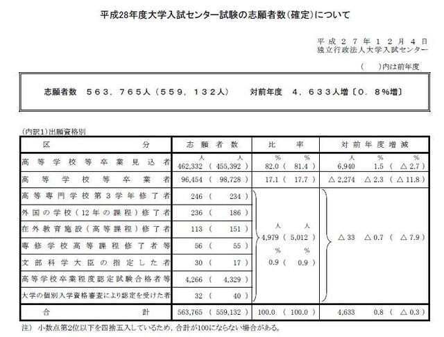 平成28年度大学入試センター試験の志願者数（確定）