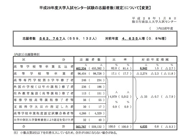 平成28年度大学入試センター試験の志願者数（確定）について【変更】