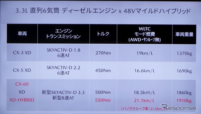 燃費はCX-3並み