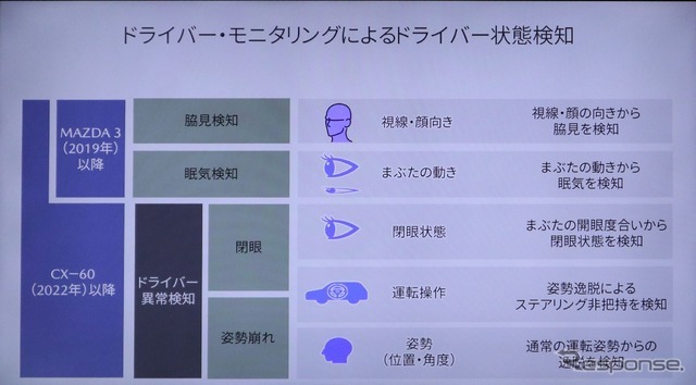 開眼、運転操作、姿勢崩れの3つを段階的に検知しアラートを発する。最終的に緊急自動停止