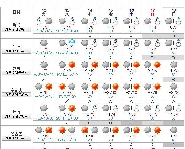 週間天気予報