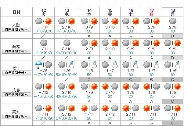 週間天気予報