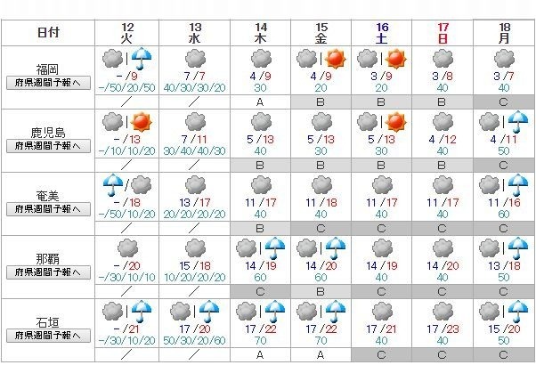 週間天気予報