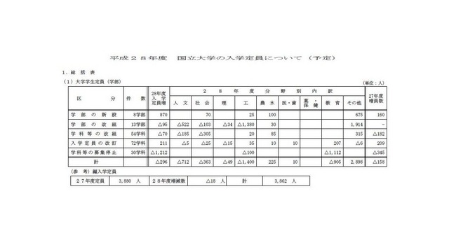 平成28年度の国立大学の入学定員（予定）