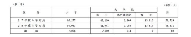 国立大学の入学定員