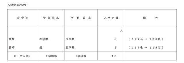 医学部定員増一覧