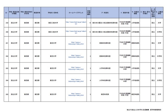 国立大学における学内奨学金・授業料等減免制度・徴収猶予制度一覧（一部）