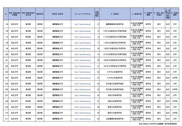 【東京都】 私立大学における学内奨学金・授業料等減免制度・徴収猶予制度一覧（一部）