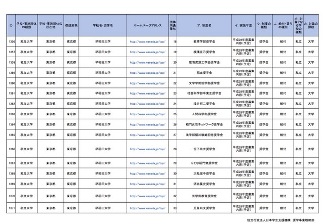 【東京都】 私立大学における学内奨学金・授業料等減免制度・徴収猶予制度一覧（一部）