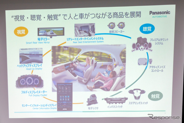 HMIシステムズ事業部は、”視覚・聴覚・触覚”で人と車が繋がる商品を展開している