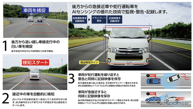 後方車両が蛇行運転を繰り返したり急接近されたら、運転者に警告を行うと同時に記録映像を保存してくれる