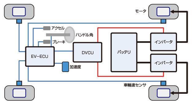 OVEC-TWOの運動制御システム