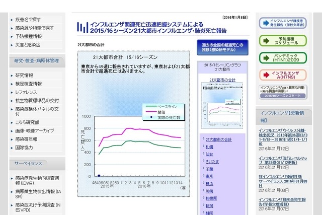 2015／16シーズンの21大都市インフルエンザ・肺炎死亡報告（21大都市合計）