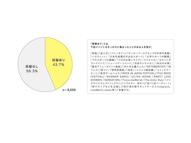 「シブヤ的群衆行動」統計